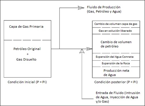 Modelo de Balance de Materiales para un Yacimiento de Petróleo