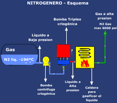 equipamiento de fractura hidraulica nitrogenero