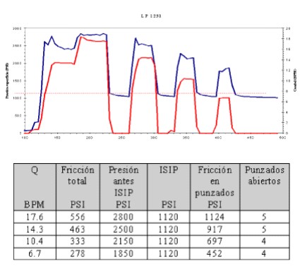 Fracturamiento Hidráulico Multietapa - Fricción en los perforados