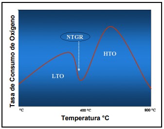 Procesos Térmicos - Etapas LTO y HTO en la combustión in situ