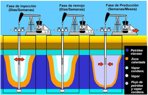 Procesos Térmicos - Estimulación con vapor