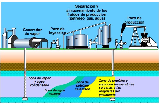 Procesos Térmicos - Inyección Continua de Vapor