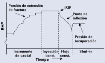 Generalidades de las Operaciones de Microfracs - Etapas de un microfrac