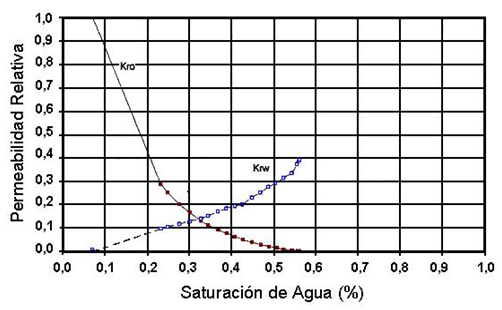 refinamiento permeabilidad relativa resultados kr escala lineal