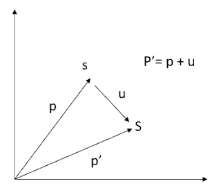 Fundamentos de Geomécanica: Desplazamiento
