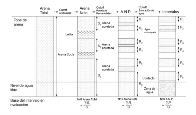 Saturación de Fluidos en Yacimiento - Definiciones de Arena Total, Arena Neta y Arena Neta Petrolífera Definiciones de Arena Total, Arena Neta y Arena Neta Petrolífera