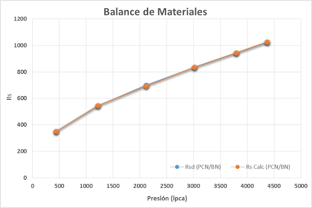 Gráfico de Balance de Materiales