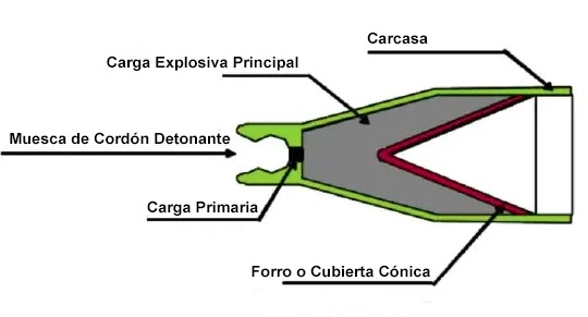 Partes de una Carga Explosiva