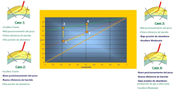 Casos del Gráfico Comparativo del Factor de Recobro en Yacimientos de Gas
