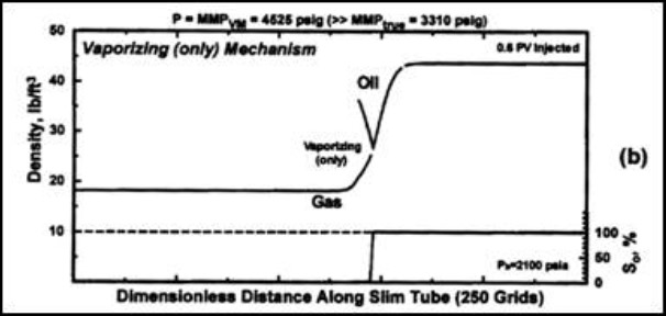 mecanismos de miscibilidad vaporización