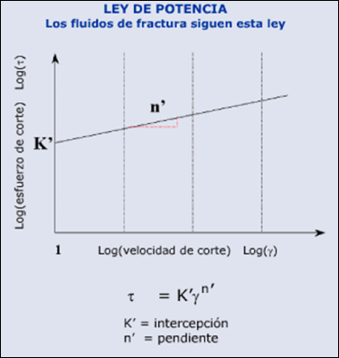 fluidos para fracturamiento Ley de Potencia