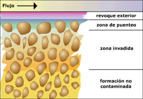 fluidos para fracturamiento pérdida de filtrado