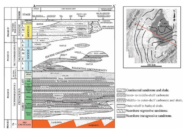 Columna Estratigráfica de la Cuenca del Lago de Maracaibo