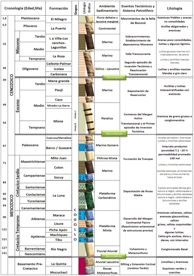 Columna Estratigráfica Detallada