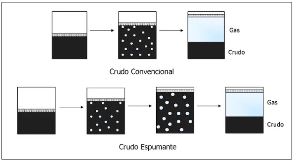 Comportamiento de Prueba PVT Convencional con respecto a la Prueba PVT de un Crudo Espumante