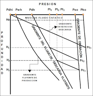 Diagrama de descarga para un levantamiento por Gas Lift