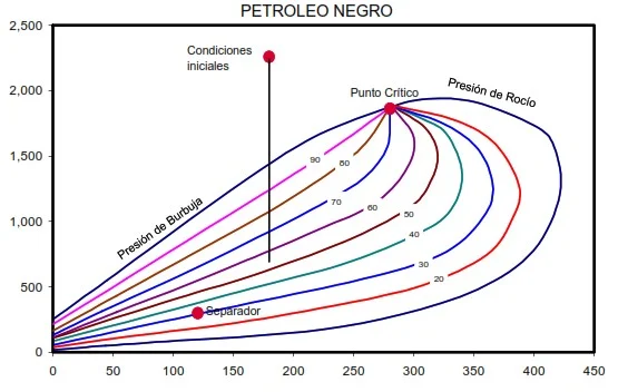 Diagrama de fases para un yacimiento de petróleo negro.