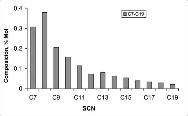 Distribución de fracciones SCN para muestra del Mar del Norte.