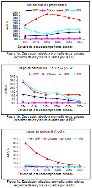 Comportamiento de las variables de regresión en la calibración de la EDE.