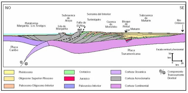 Subcuenca de Maturín - Corte Geológico Corte Geológico de la Subcuenca de Maturín.