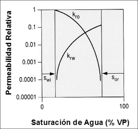 Curvas de permeabilidad relativa en escala logarítmica.