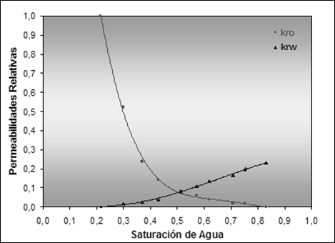 Curvas de permeabilidad relativa para un sistema agua-petróleo.