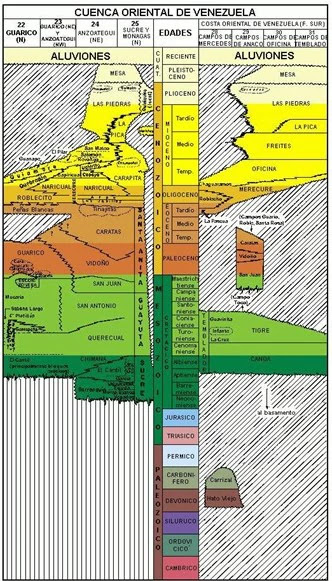 Cuenca Oriental de Venezuela - Columna Estratigráfica Columna Estratigráfica de la Cuenca Oriental de Venezuela.