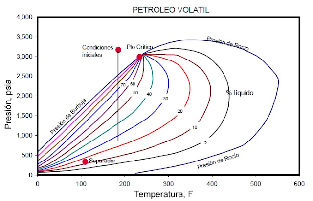 Comportamiento de Fases en muestras de Petróleo Volátil - Diagrama de Fases generalizado para un Petróleo Volátil Diagrama de Fase generalizado para un Petróleo Volátil.
