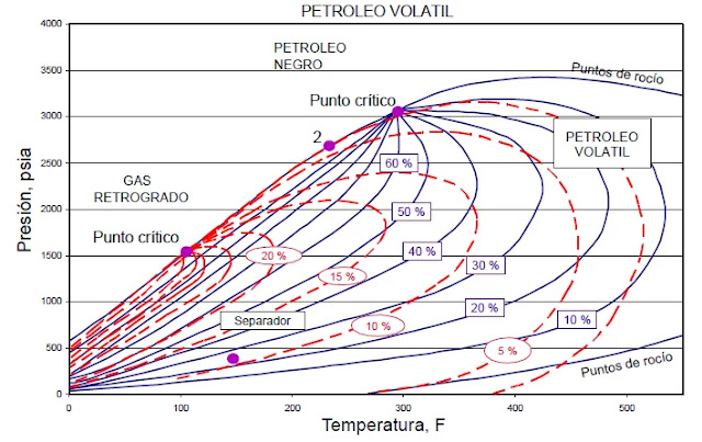 Comportamiento de Fases en muestras de Petróleo Volátil - Comparación de Diagrama de Fases entre el Petróleo Volátil y Gas Condensado Comparación de Diagrama de Fases entre el Petróleo Volátil y el Gas Condensado.