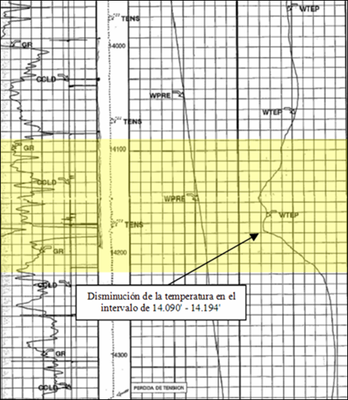 Registro de temperatura – Pozo P4.