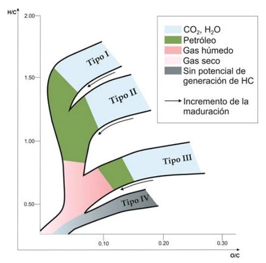 Diagrama de Van Krevelen que describe los tipos de kerógeno que intevinieron en el origen de los hidrocarburos.
