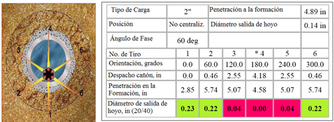 Resultados de simulación cañoneo con cañón de 2”, 6 TPP, 60º Fase en revestidor de 7”.