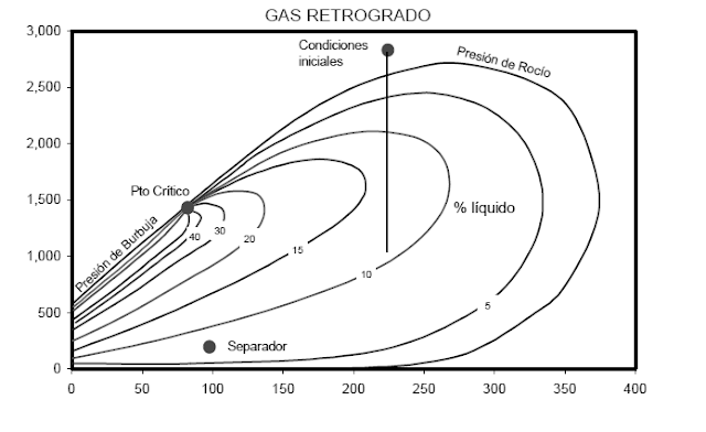 Envolvente de fases para un yacimiento de gas condensado.