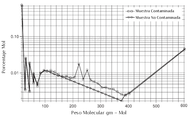 Determinación de la composición del fluido de yacimiento por el Método Skimming.