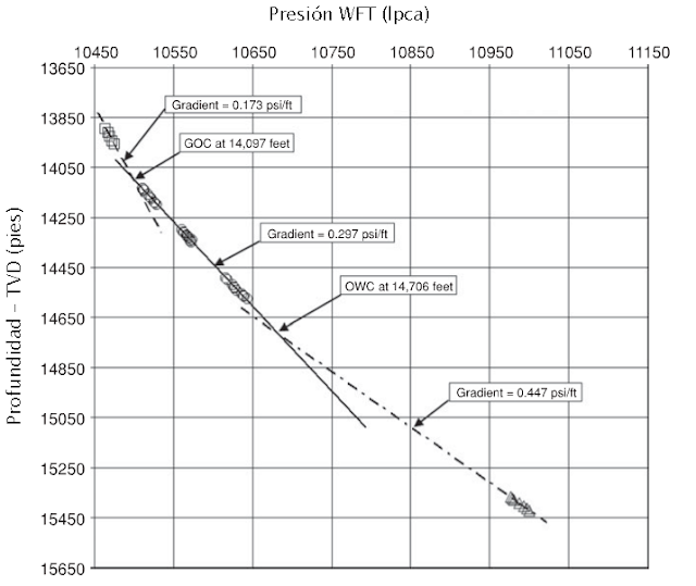 Gráfico de Presión versus Profundidad.