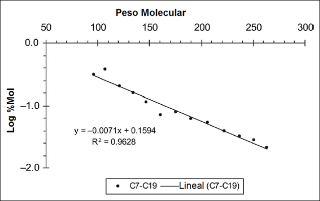 Otro gráfico Log % Mol versus Peso Molecular para muestra de condensado con un solo ajuste de tendencia.