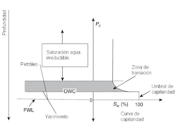 Localización del OWC y FWL en un yacimiento mojado por agua.