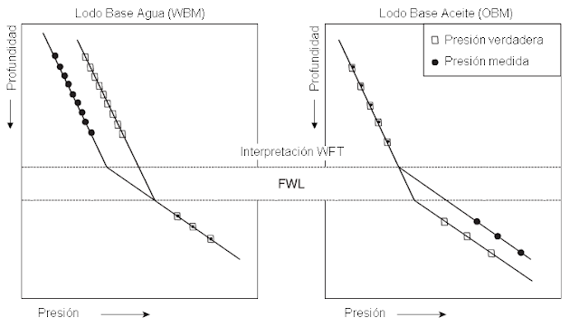 Presión versus profundidad en un yacimiento mojado preferentemente por agua.