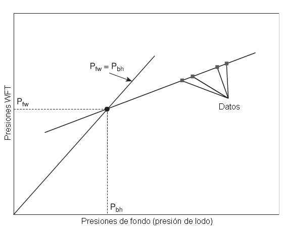 Método gráfico de corrección del fenómeno de “Sobrecarga”.
