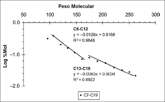 Log % Mol versus Peso Molecular para muestra de condensado con dos ajustes de tendencia.