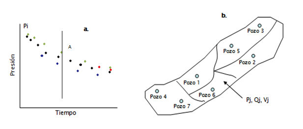 Yacimiento con equilibrio en el comportamiento de presiones. Fig. 1b. Posición de los pozos en el área de drenaje.