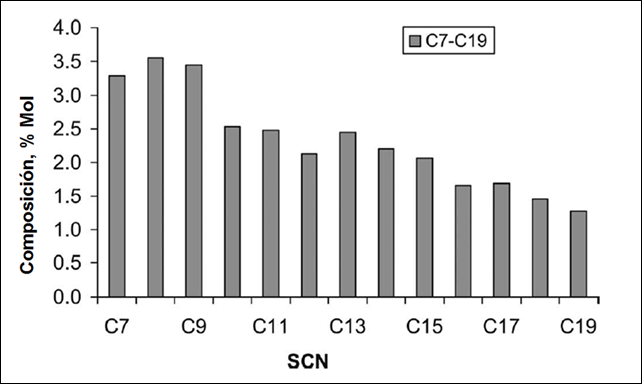 Distribución de fracciones SCN para muestra del Mar del Norte.