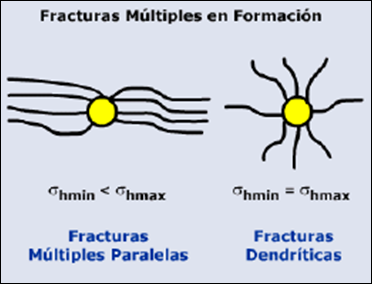 mecánica de las rocas aplicado al fracturamiento hidráulico fracturas dendríticas