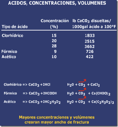 fracturamiento ácido tipos ácidos