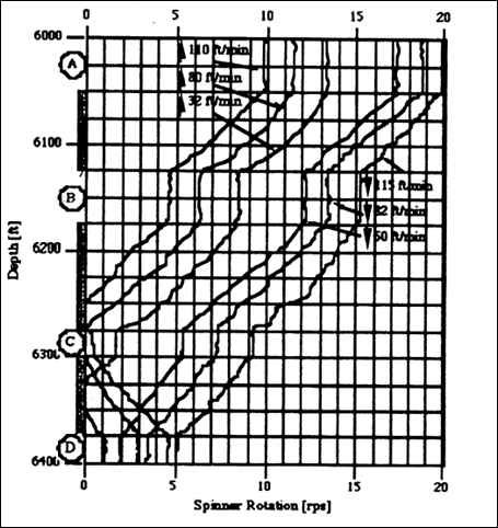 registros de producción gráfico profundidad vs RPS