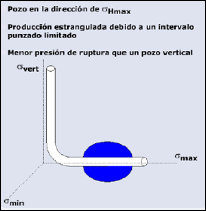 mecánica de las rocas aplicado al fracturamiento hidráulico perforación horizontal
