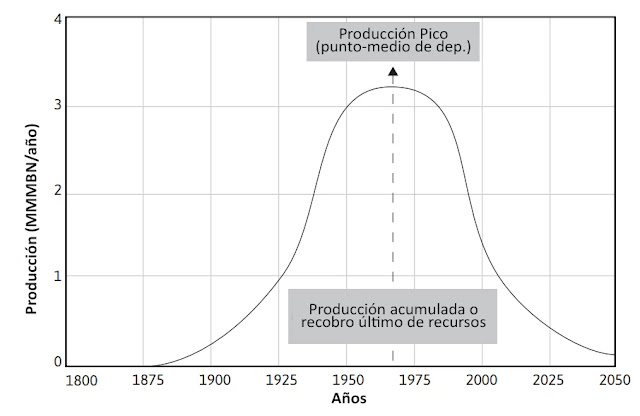 Peak Oil - Curva de Hubbert