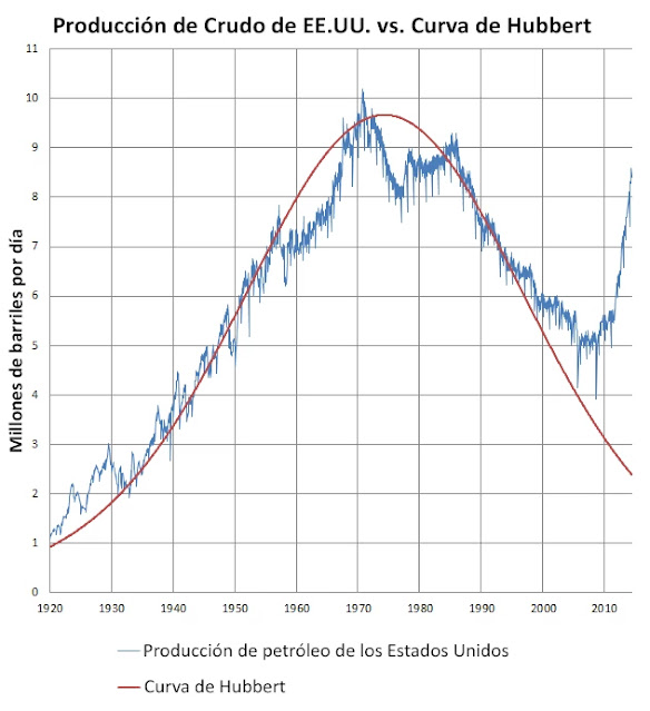 Hubbert desarrolló un modelo matemático, y de este modelo predijo que los Estados Unidos alcanzarían su pico de producción en algún momento alrededor del año 1965.