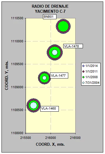 Radios de drenaje del yacimiento C-7