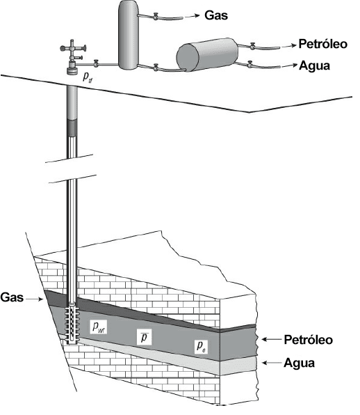 sistema petrolero esquemático